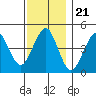 Guilford Harbor tide chart for Friday, November 21, 2025