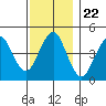 Guilford Harbor tide chart for Saturday, November 22, 2025