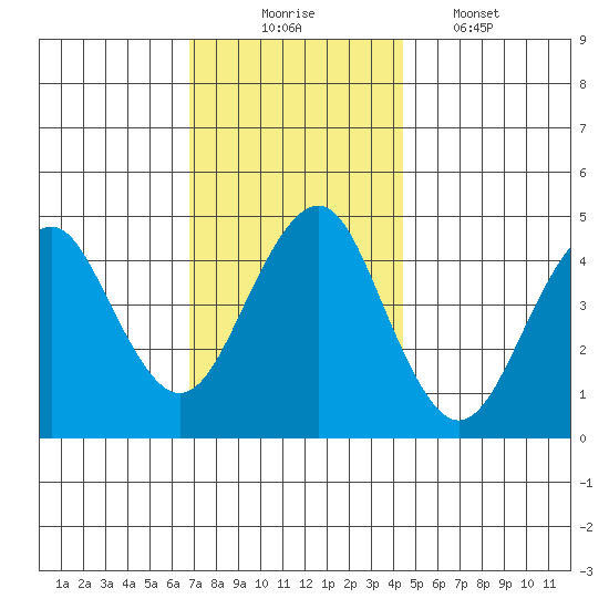 Guilford Harbor tide chart for Sunday, November 23, 2025