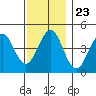 Guilford Harbor tide chart for Sunday, November 23, 2025