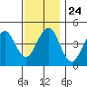 Guilford Harbor tide chart for Monday, November 24, 2025