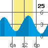 Guilford Harbor tide chart for Tuesday, November 25, 2025