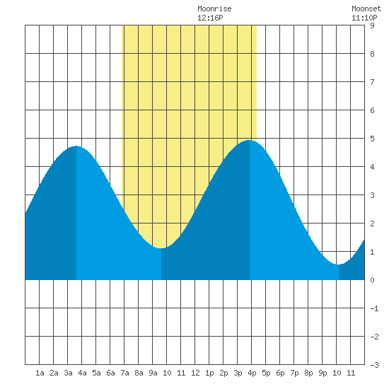 Guilford Harbor tide chart for Thursday, November 27, 2025