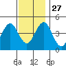 Guilford Harbor tide chart for Thursday, November 27, 2025