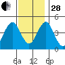 Guilford Harbor tide chart for Friday, November 28, 2025