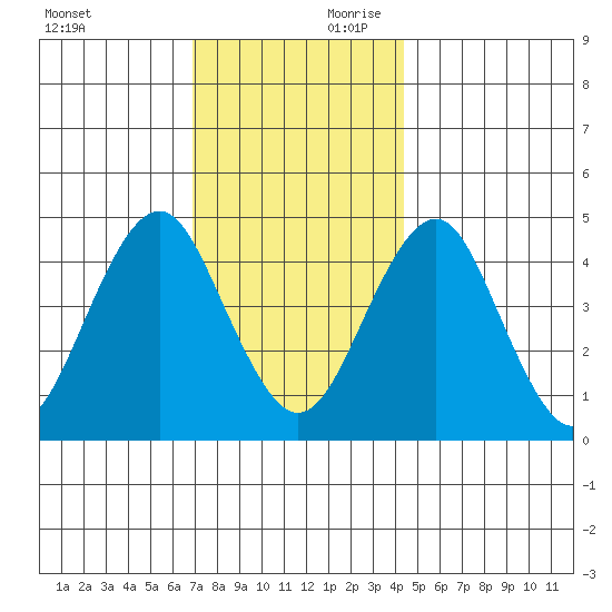 Guilford Harbor tide chart for Saturday, November 29, 2025