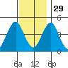 Guilford Harbor tide chart for Saturday, November 29, 2025