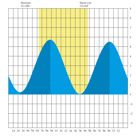 Guilford Harbor tide chart for Sunday, November 2, 2025