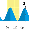 Guilford Harbor tide chart for Sunday, November 2, 2025