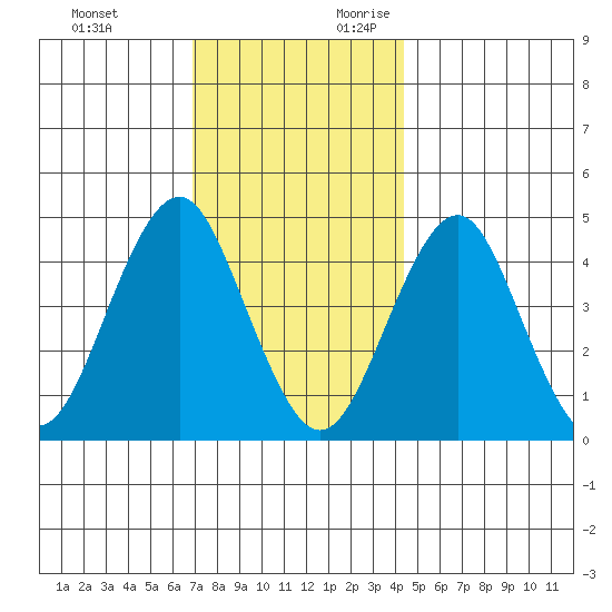 Guilford Harbor tide chart for Sunday, November 30, 2025