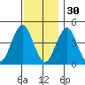 Guilford Harbor tide chart for Sunday, November 30, 2025