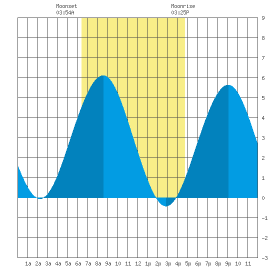 Guilford Harbor tide chart for Monday, November 3, 2025
