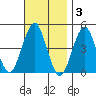 Guilford Harbor tide chart for Monday, November 3, 2025