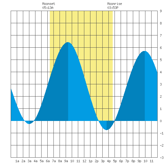 Guilford Harbor tide chart for Tuesday, November 4, 2025