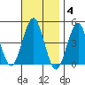 Guilford Harbor tide chart for Tuesday, November 4, 2025
