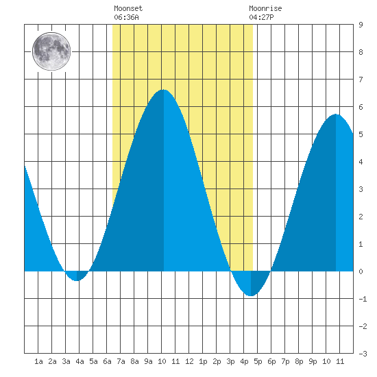 Guilford Harbor tide chart for Wednesday, November 5, 2025
