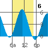 Guilford Harbor tide chart for Thursday, November 6, 2025