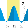 Guilford Harbor tide chart for Friday, November 7, 2025