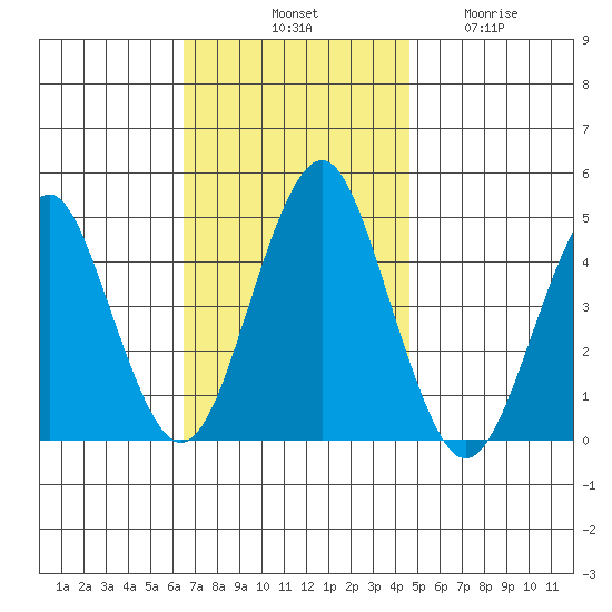 Guilford Harbor tide chart for Saturday, November 8, 2025