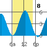 Guilford Harbor tide chart for Saturday, November 8, 2025