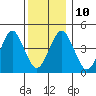 Guilford Harbor tide chart for Wednesday, December 10, 2025