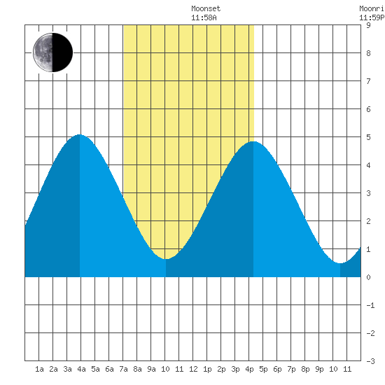 Guilford Harbor tide chart for Thursday, December 11, 2025