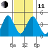 Guilford Harbor tide chart for Thursday, December 11, 2025
