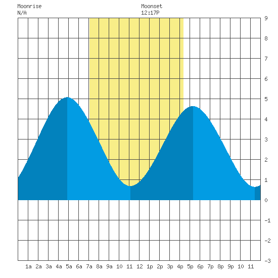 Guilford Harbor tide chart for Friday, December 12, 2025