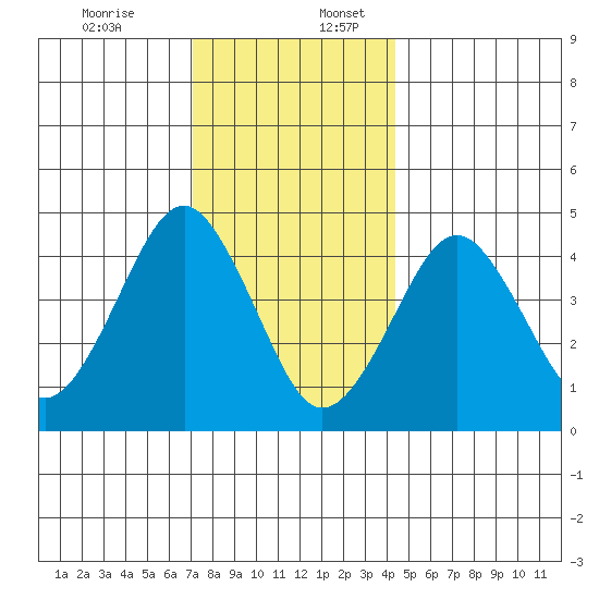 Guilford Harbor tide chart for Sunday, December 14, 2025