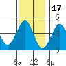 Guilford Harbor tide chart for Wednesday, December 17, 2025