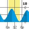 Guilford Harbor tide chart for Thursday, December 18, 2025