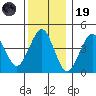 Guilford Harbor tide chart for Friday, December 19, 2025