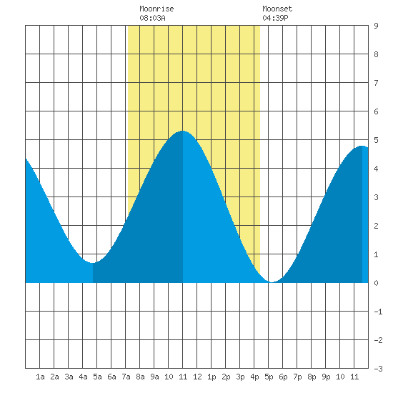 Guilford Harbor tide chart for Saturday, December 20, 2025