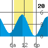 Guilford Harbor tide chart for Saturday, December 20, 2025