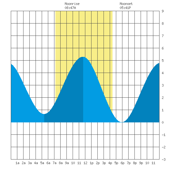 Guilford Harbor tide chart for Sunday, December 21, 2025
