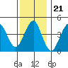 Guilford Harbor tide chart for Sunday, December 21, 2025