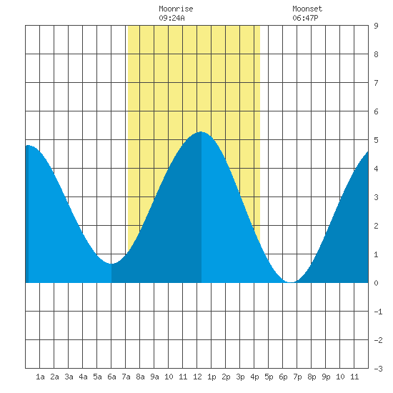 Guilford Harbor tide chart for Monday, December 22, 2025