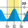 Guilford Harbor tide chart for Monday, December 22, 2025