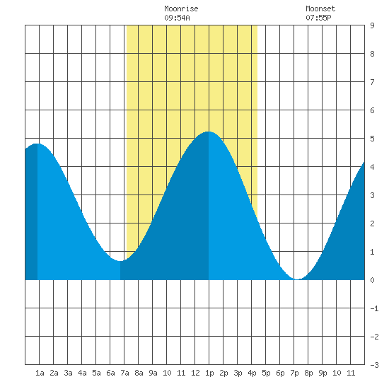 Guilford Harbor tide chart for Tuesday, December 23, 2025