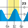 Guilford Harbor tide chart for Tuesday, December 23, 2025