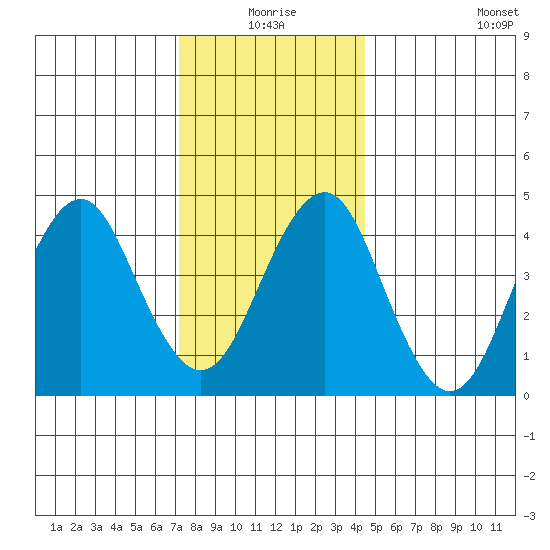 Guilford Harbor tide chart for Thursday, December 25, 2025