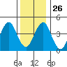 Guilford Harbor tide chart for Friday, December 26, 2025
