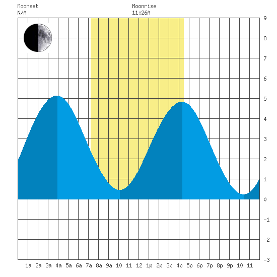 Guilford Harbor tide chart for Saturday, December 27, 2025