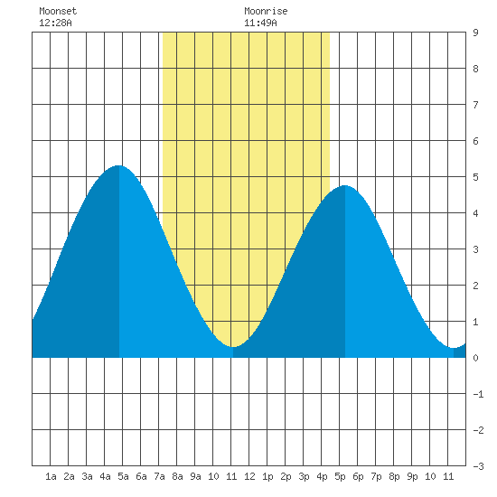 Guilford Harbor tide chart for Sunday, December 28, 2025
