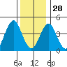 Guilford Harbor tide chart for Sunday, December 28, 2025