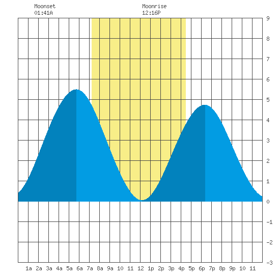 Guilford Harbor tide chart for Monday, December 29, 2025