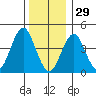 Guilford Harbor tide chart for Monday, December 29, 2025