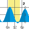 Guilford Harbor tide chart for Tuesday, December 2, 2025