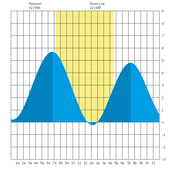 Guilford Harbor tide chart for Tuesday, December 30, 2025