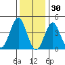 Guilford Harbor tide chart for Tuesday, December 30, 2025